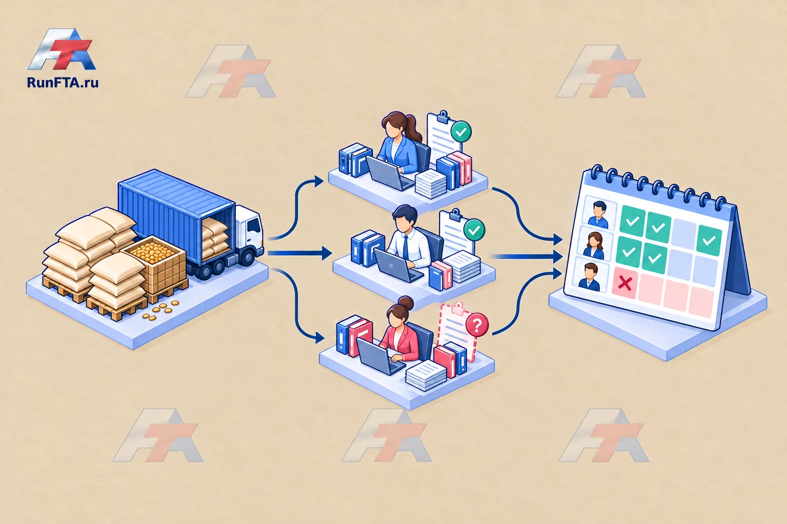 Grain shipments arrive in three queues corresponding to different employee roles and are compared with the staff availability calendar and the absence of one colleague.